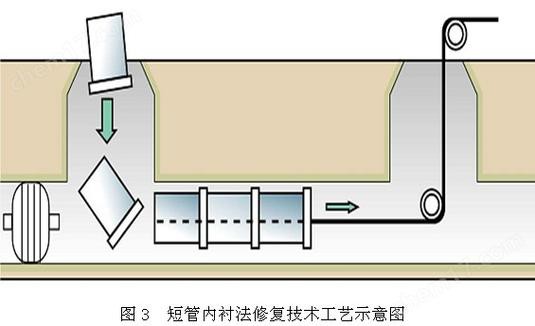 管道非开挖内衬修复工艺流程图