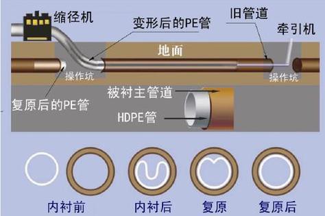 管道非开挖内衬修复工艺流程图