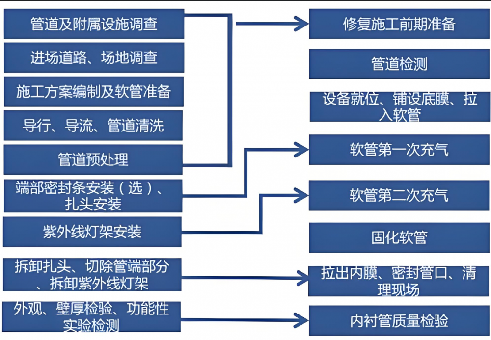 管道非开挖内衬修复工艺流程图